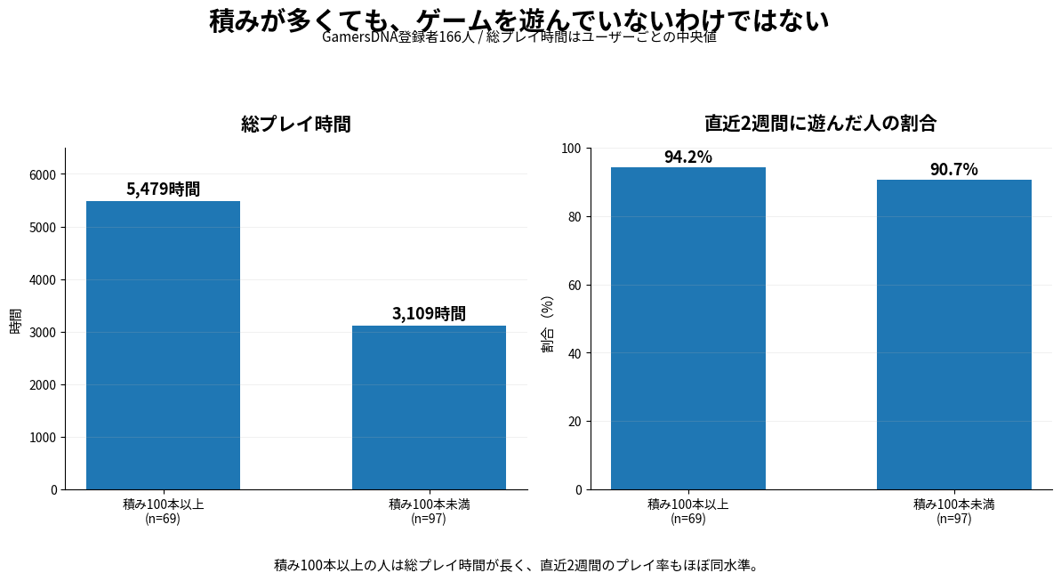 積み100本以上と100本未満の総プレイ時間・直近2週間に遊んだ人の割合の比較グラフ