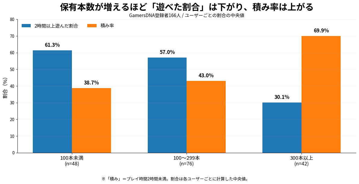 保有本数帯ごとの2時間以上遊んだ割合と積み率の比較グラフ